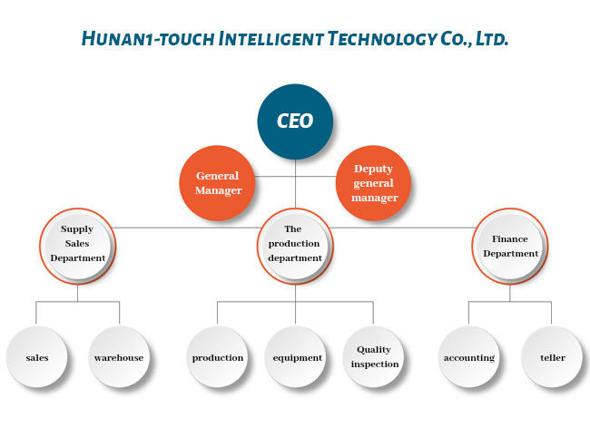 چین Hunan 1-touch Intelligent Technology Co., Ltd. نمایه شرکت